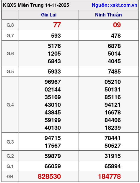 XSMT ngày 14-11-2025 XSMT ngày 14-11-2025