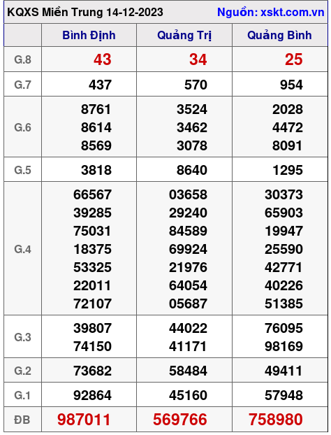 XSMT ngày 14-12-2023 XSMT ngày 14-12-2023