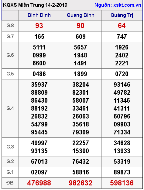 XSMT ngày 14-2-2019 XSMT ngày 14-2-2019