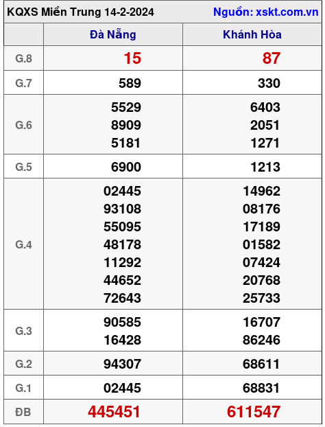 XSMT ngày 14-2-2024 XSMT ngày 14-2-2024