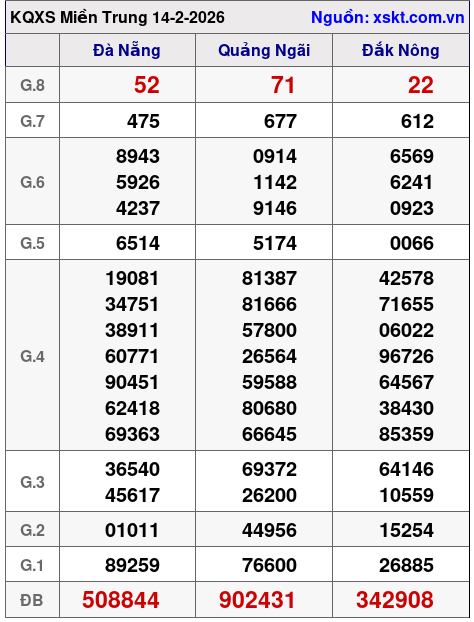 XSMT ngày 14-2-2026 XSMT ngày 14-2-2026