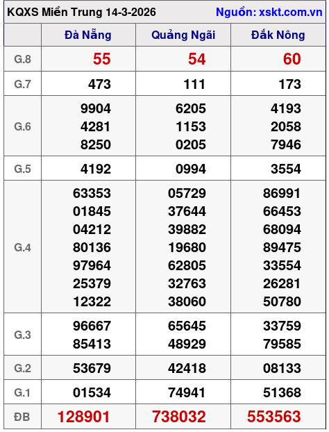 XSMT ngày 14-3-2026 XSMT ngày 14-3-2026
