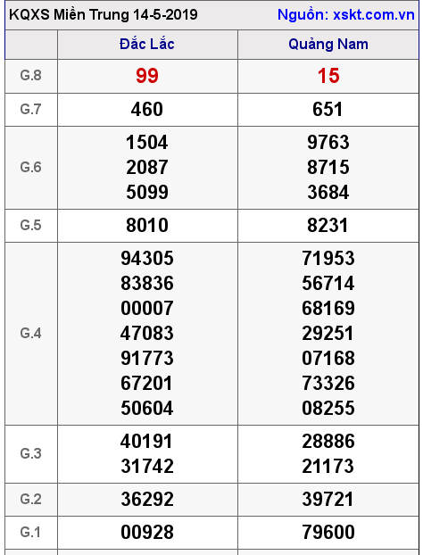 XSMT ngày 14-5-2019 XSMT ngày 14-5-2019