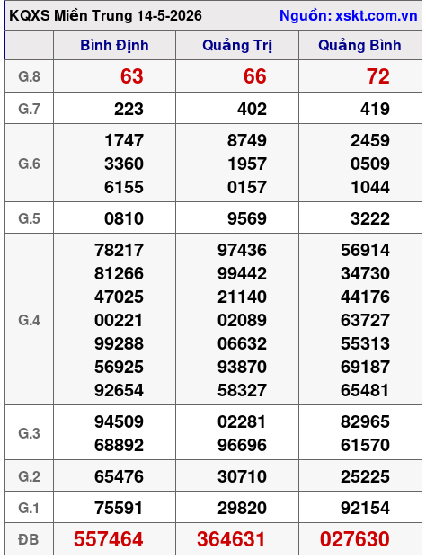 XSMT ngày 14-5-2026 XSMT ngày 14-5-2026