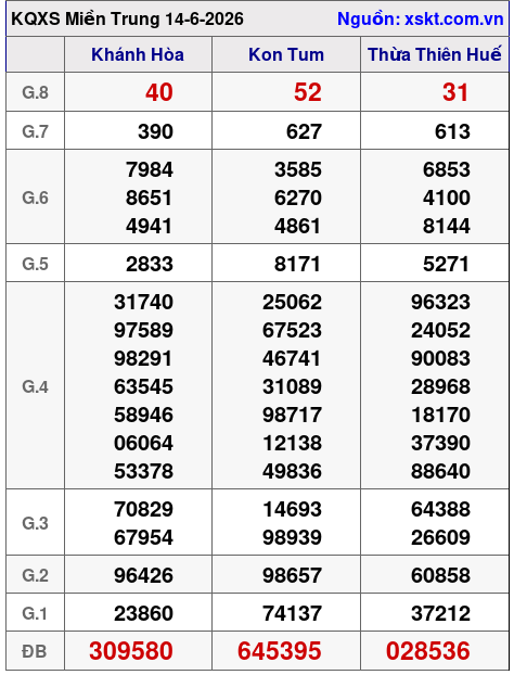XSMT ngày 14-6-2026 XSMT ngày 14-6-2026