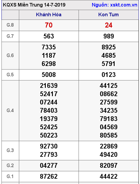XSMT ngày 14-7-2019