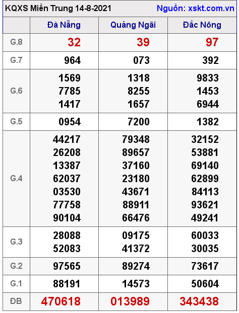 XSMT ngày 14-8-2021