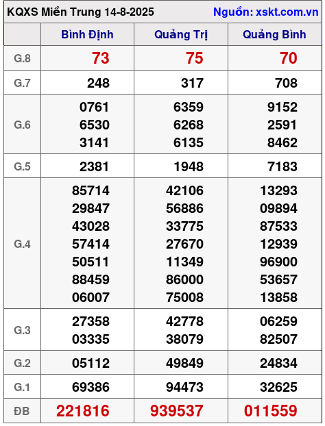 XSMT ngày 14-8-2025