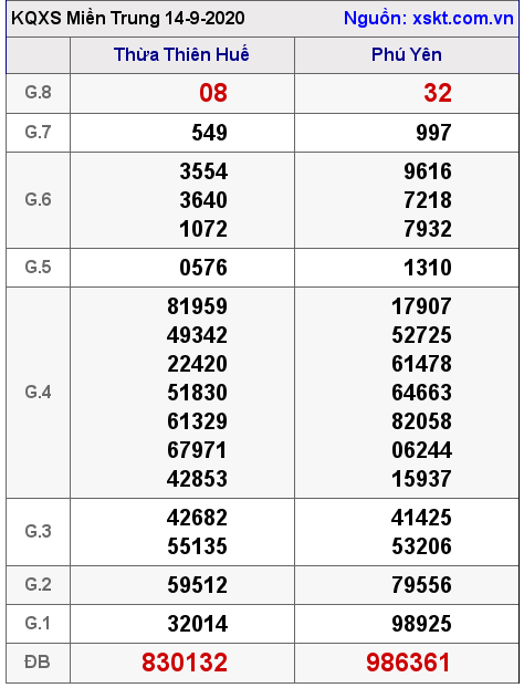 XSMT ngày 14-9-2020 XSMT ngày 14-9-2020