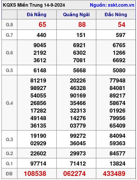 XSMT ngày 14-9-2024 XSMT ngày 14-9-2024