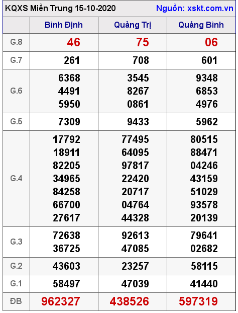 XSMT ngày 15-10-2020 XSMT ngày 15-10-2020