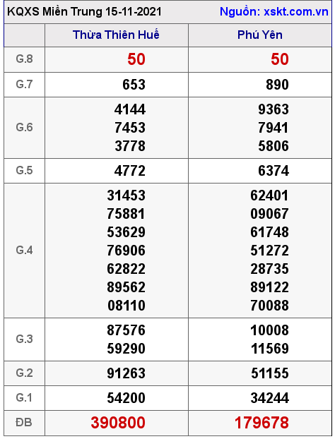 XSMT ngày 15-11-2021 XSMT ngày 15-11-2021