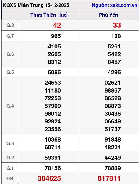 XSMT ngày 15-12-2025 XSMT ngày 15-12-2025