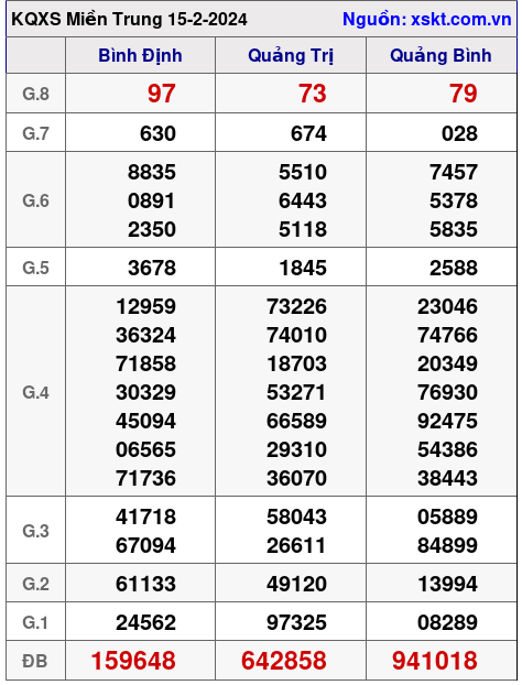 XSMT ngày 15-2-2024 XSMT ngày 15-2-2024