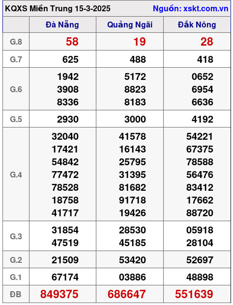XSMT ngày 15-3-2025
