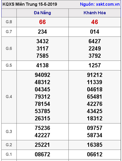 XSMT ngày 15-5-2019 XSMT ngày 15-5-2019