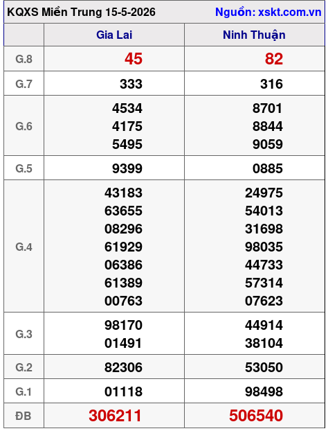 XSMT ngày 15-5-2026 XSMT ngày 15-5-2026