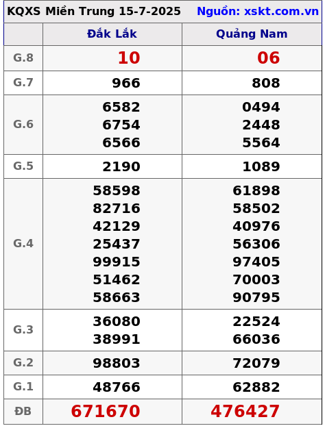 XSMT ngày 15-7-2025
