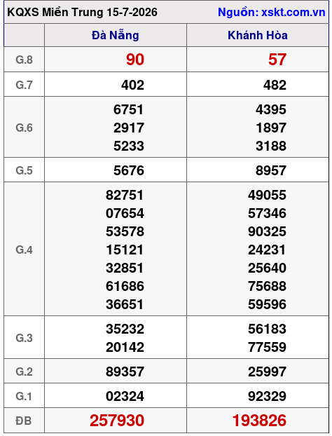 XSMT ngày 15-7-2026 XSMT ngày 15-7-2026