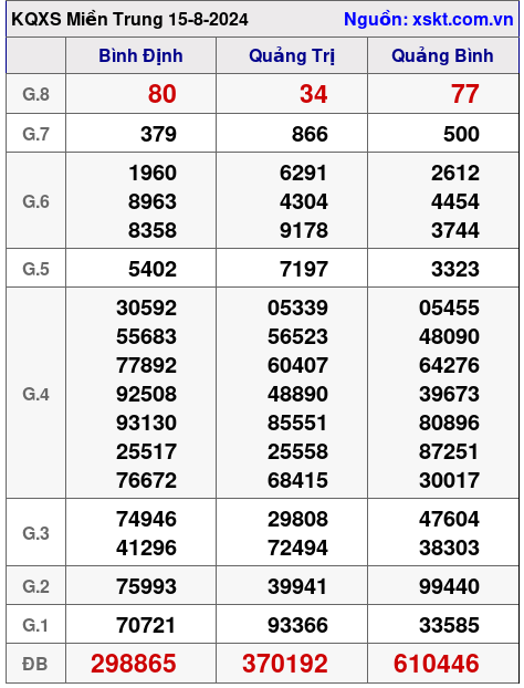 XSMT ngày 15-8-2024 XSMT ngày 15-8-2024