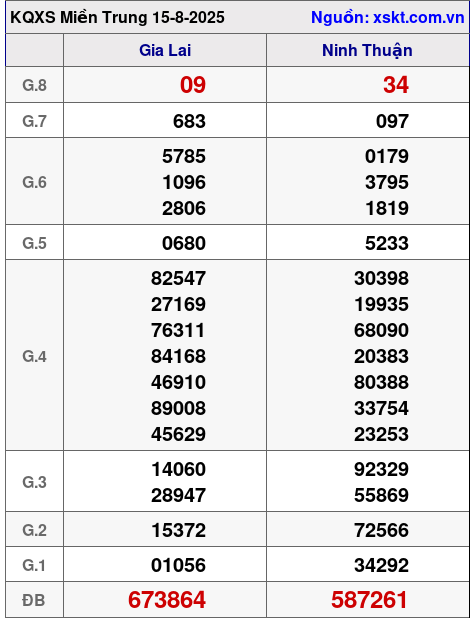 XSMT ngày 15-8-2025