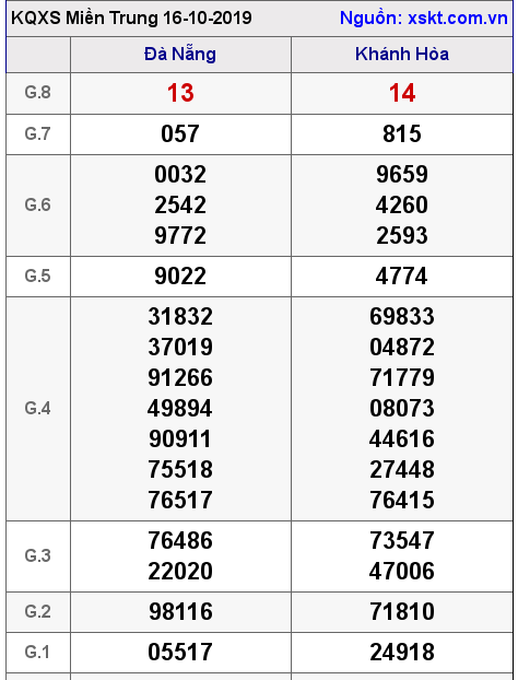 XSMT ngày 16-10-2019 XSMT ngày 16-10-2019