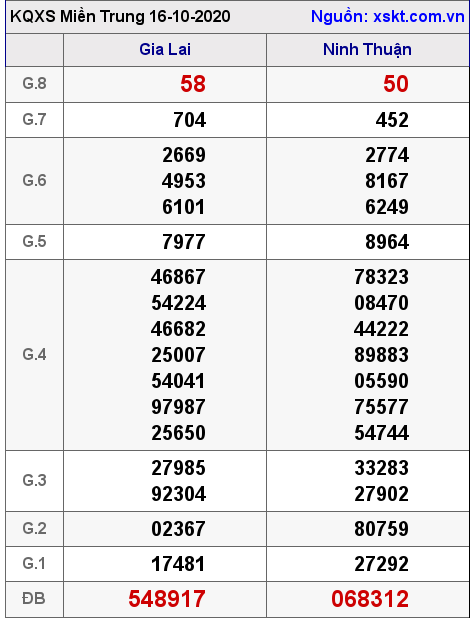 XSMT ngày 16-10-2020 XSMT ngày 16-10-2020