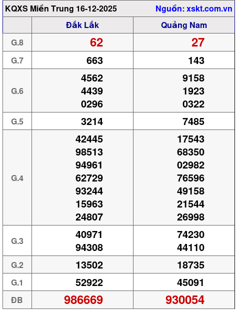 XSMT ngày 16-12-2025 XSMT ngày 16-12-2025