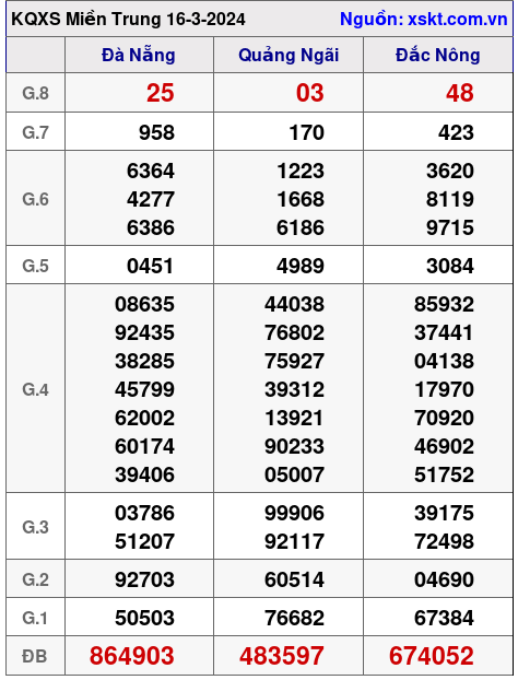 XSMT ngày 16-3-2024 XSMT ngày 16-3-2024