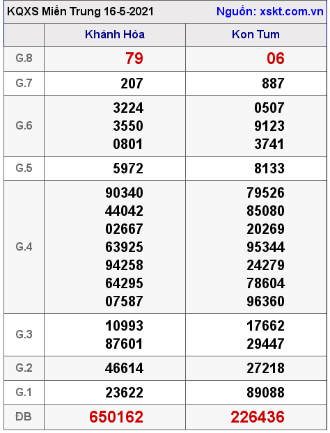XSMT ngày 16-5-2021 XSMT ngày 16-5-2021