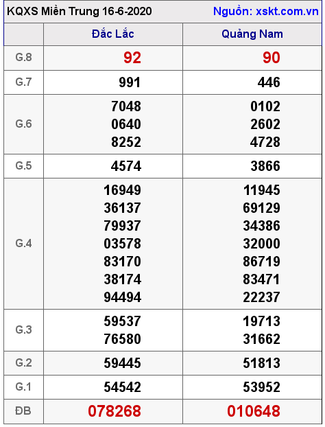 XSMT ngày 16-6-2020 XSMT ngày 16-6-2020