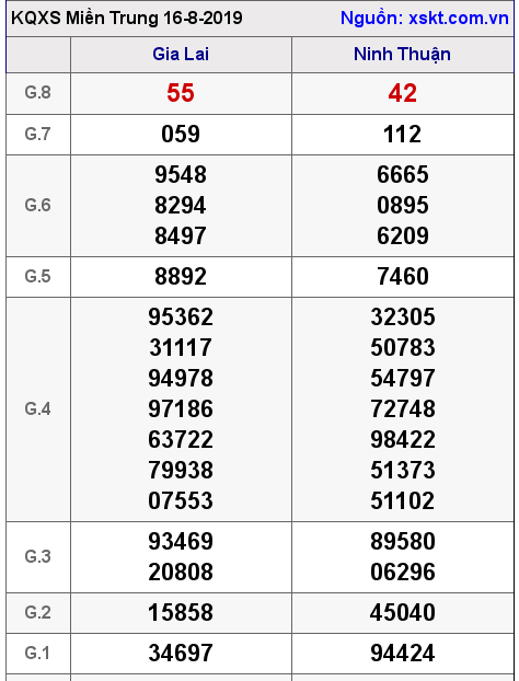 XSMT ngày 16-8-2019 XSMT ngày 16-8-2019
