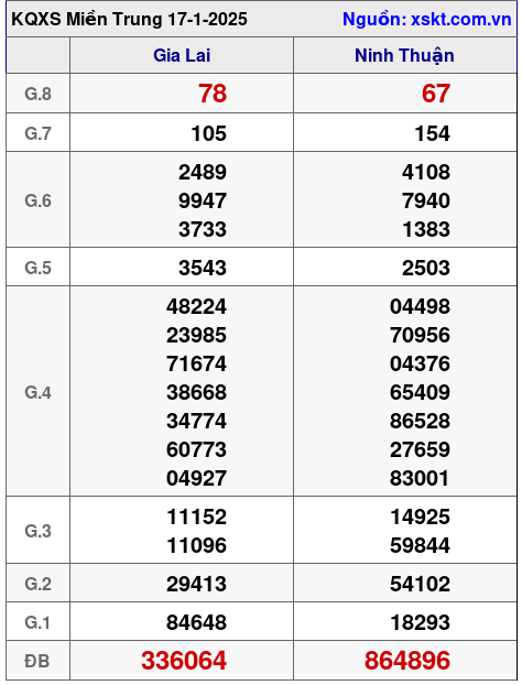 XSMT ngày 17-1-2025 XSMT ngày 17-1-2025