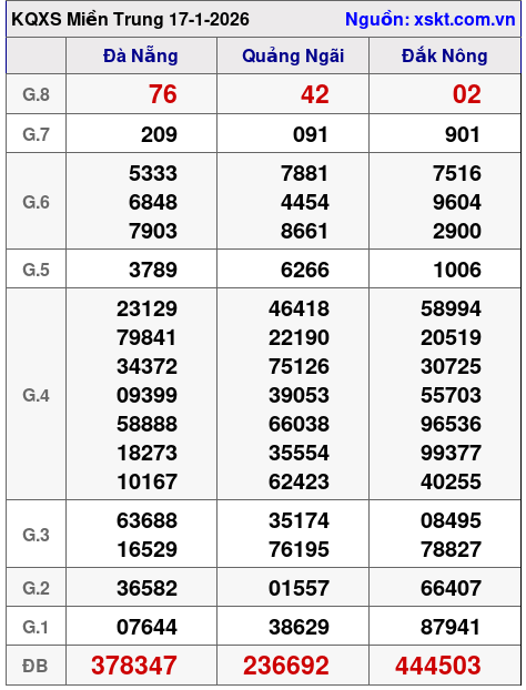 XSMT ngày 17-1-2026 XSMT ngày 17-1-2026