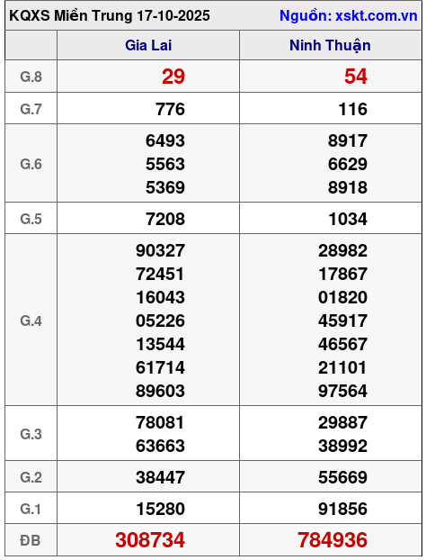 XSMT ngày 17-10-2025 XSMT ngày 17-10-2025