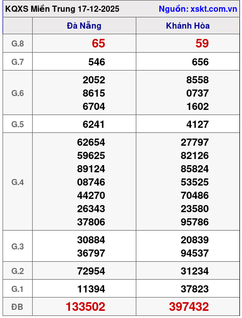 XSMT ngày 17-12-2025 XSMT ngày 17-12-2025