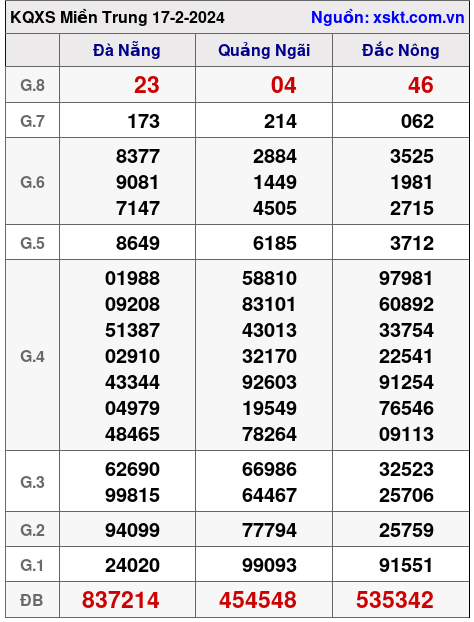 XSMT ngày 17-2-2024 XSMT ngày 17-2-2024