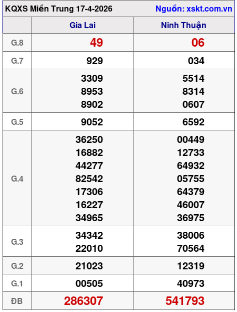 XSMT ngày 17-4-2026 XSMT ngày 17-4-2026