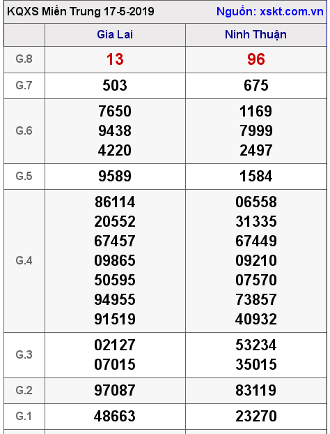 XSMT ngày 17-5-2019 XSMT ngày 17-5-2019