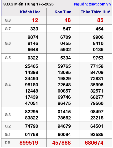 XSMT ngày 17-5-2026 XSMT ngày 17-5-2026