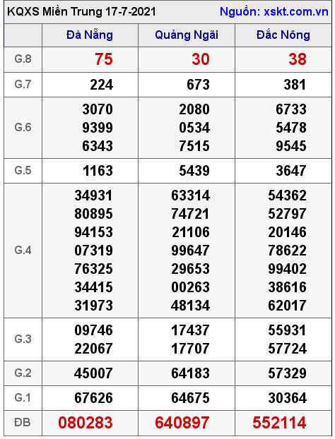 XSMT ngày 17-7-2021 XSMT ngày 17-7-2021