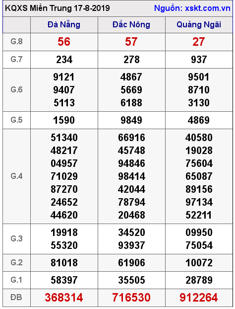 XSMT ngày 17-8-2019 XSMT ngày 17-8-2019