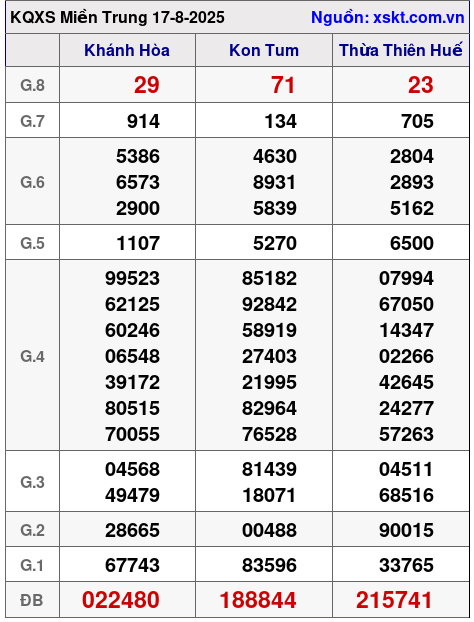 XSMT ngày 17-8-2025