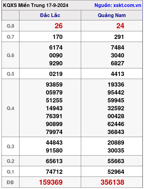 XSMT ngày 17-9-2024 XSMT ngày 17-9-2024