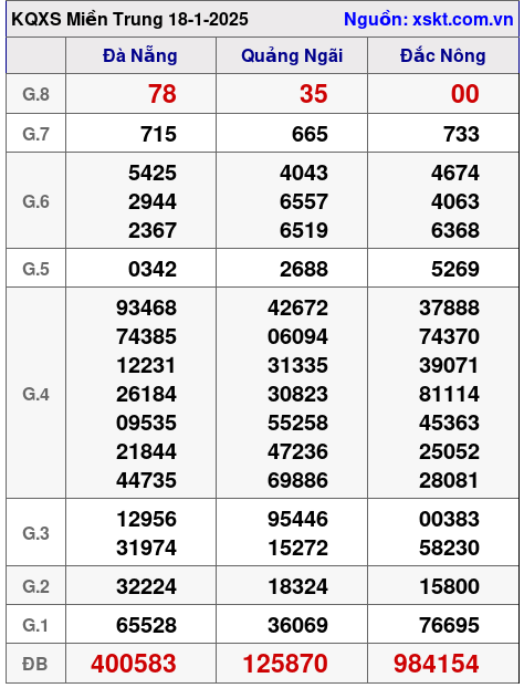 XSMT ngày 18-1-2025 XSMT ngày 18-1-2025
