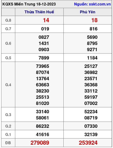 XSMT ngày 18-12-2023 XSMT ngày 18-12-2023