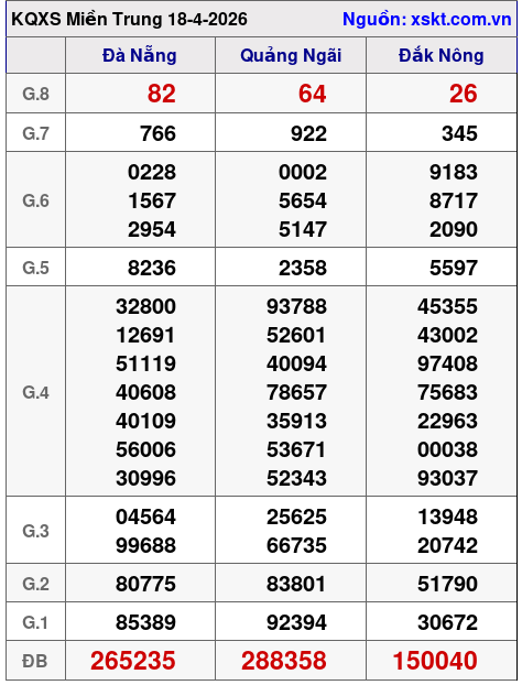 XSMT ngày 18-4-2026 XSMT ngày 18-4-2026