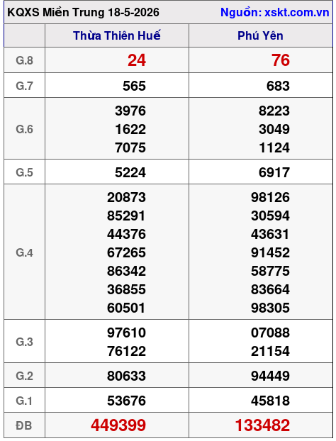 XSMT ngày 18-5-2026 XSMT ngày 18-5-2026