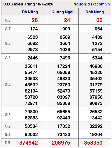 XSMT ngày 18-7-2026 XSMT ngày 18-7-2026