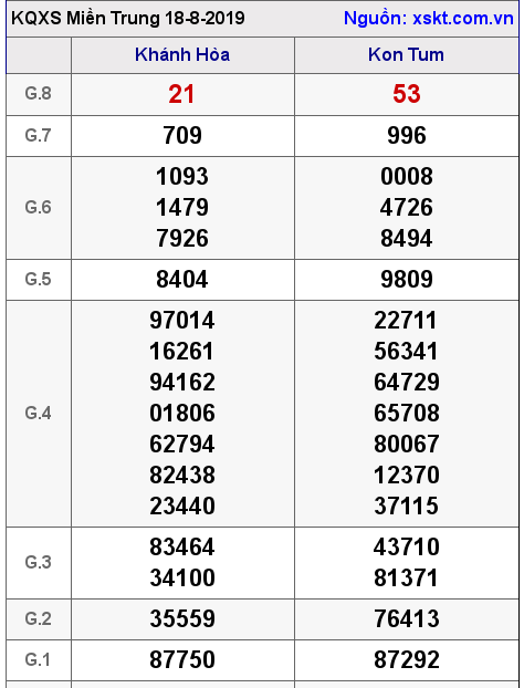 XSMT ngày 18-8-2019 XSMT ngày 18-8-2019